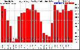 Solar PV/Inverter Performance Monthly Solar Energy Production Average Per Day (KWh)