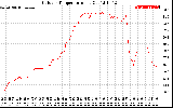 Solar PV/Inverter Performance Outdoor Temperature