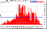 Solar PV/Inverter Performance Solar Radiation & Day Average per Minute