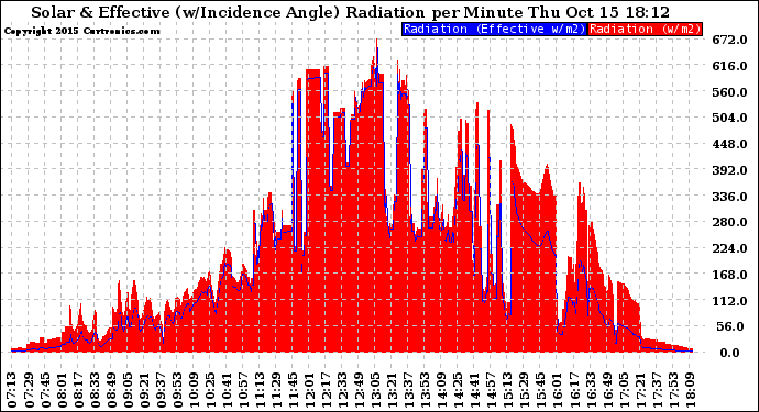 Solar PV/Inverter Performance Solar Radiation & Effective Solar Radiation per Minute