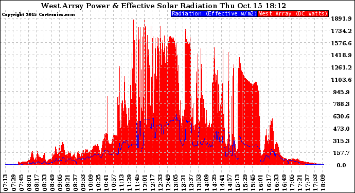 Solar PV/Inverter Performance West Array Power Output & Effective Solar Radiation