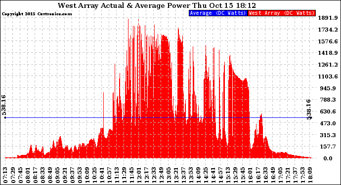 Solar PV/Inverter Performance West Array Actual & Average Power Output
