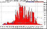 Solar PV/Inverter Performance West Array Actual & Running Average Power Output