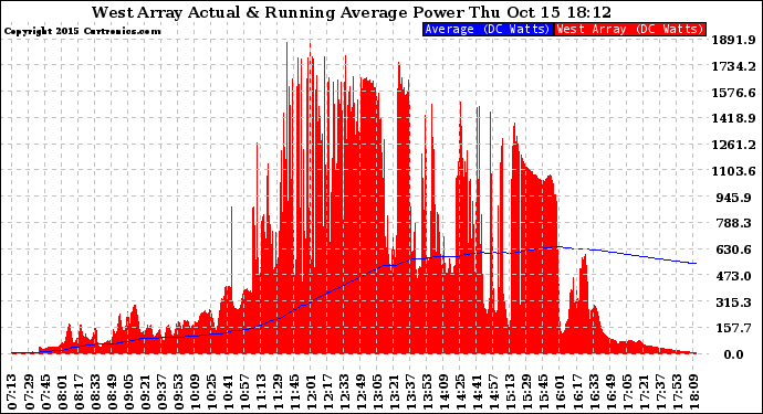 Solar PV/Inverter Performance West Array Actual & Running Average Power Output