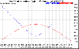 Solar PV/Inverter Performance Sun Altitude Angle & Sun Incidence Angle on PV Panels