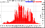 Solar PV/Inverter Performance Total PV Panel Power Output