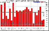 Solar PV/Inverter Performance Weekly Solar Energy Production