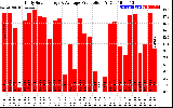 Solar PV/Inverter Performance Daily Solar Energy Production