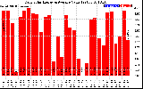 Solar PV/Inverter Performance Daily Solar Energy Production Value