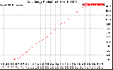 Solar PV/Inverter Performance Daily Energy Production