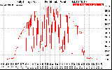 Solar PV/Inverter Performance Daily Energy Production Per Minute