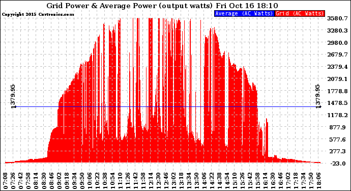 Solar PV/Inverter Performance Inverter Power Output