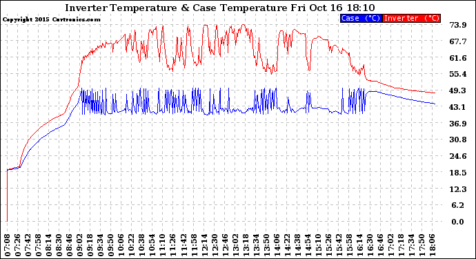 Solar PV/Inverter Performance Inverter Operating Temperature