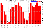 Solar PV/Inverter Performance Monthly Solar Energy Production