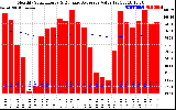 Solar PV/Inverter Performance Monthly Solar Energy Production Value Running Average