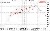 Solar PV/Inverter Performance Outdoor Temperature