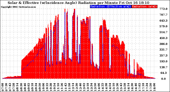 Solar PV/Inverter Performance Solar Radiation & Effective Solar Radiation per Minute
