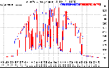 Solar PV/Inverter Performance Photovoltaic Panel Current Output