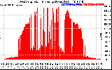 Solar PV/Inverter Performance West Array Actual & Average Power Output