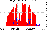 Solar PV/Inverter Performance East Array Power Output & Solar Radiation