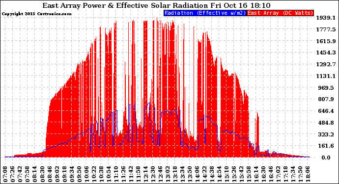 Solar PV/Inverter Performance East Array Power Output & Effective Solar Radiation