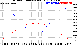 Solar PV/Inverter Performance Sun Altitude Angle & Azimuth Angle