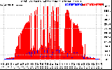 Solar PV/Inverter Performance Total PV Panel Power Output & Solar Radiation