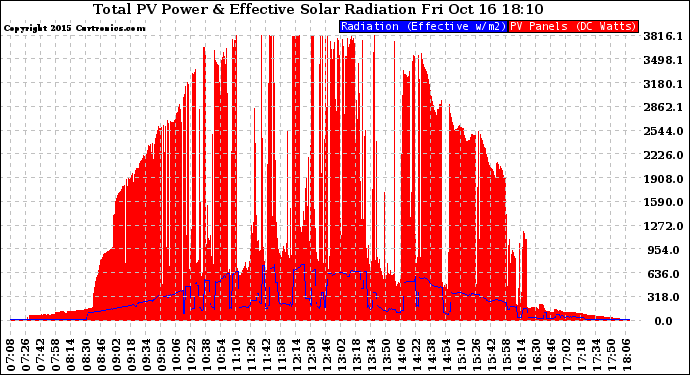 Solar PV/Inverter Performance Total PV Panel Power Output & Effective Solar Radiation