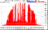 Solar PV/Inverter Performance Total PV Panel & Running Average Power Output