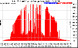 Solar PV/Inverter Performance Total PV Panel Power Output