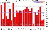 Solar PV/Inverter Performance Weekly Solar Energy Production