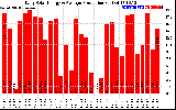 Solar PV/Inverter Performance Daily Solar Energy Production