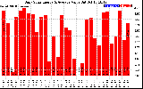 Solar PV/Inverter Performance Daily Solar Energy Production Value