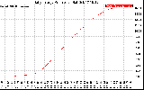 Solar PV/Inverter Performance Daily Energy Production