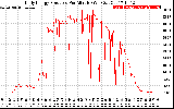 Solar PV/Inverter Performance Daily Energy Production Per Minute