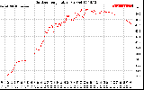 Solar PV/Inverter Performance Outdoor Temperature