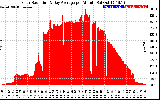 Solar PV/Inverter Performance Solar Radiation & Day Average per Minute