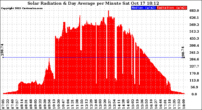 Solar PV/Inverter Performance Solar Radiation & Day Average per Minute