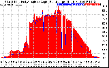 Solar PV/Inverter Performance Solar Radiation & Effective Solar Radiation per Minute