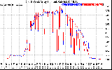 Solar PV/Inverter Performance Photovoltaic Panel Current Output