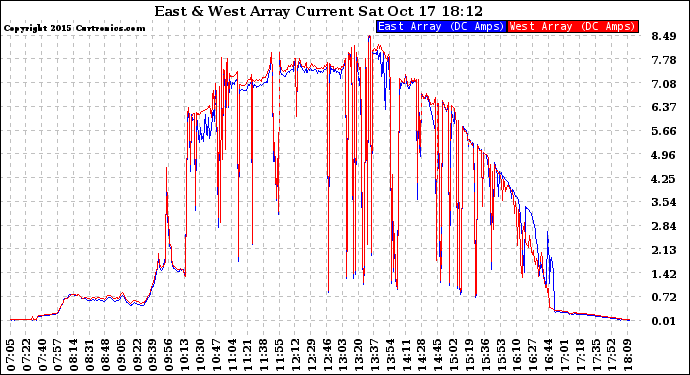 Solar PV/Inverter Performance Photovoltaic Panel Current Output