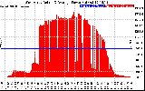 Solar PV/Inverter Performance West Array Actual & Average Power Output