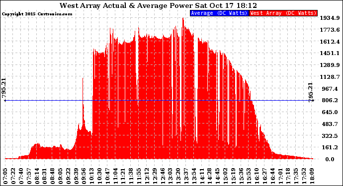 Solar PV/Inverter Performance West Array Actual & Average Power Output