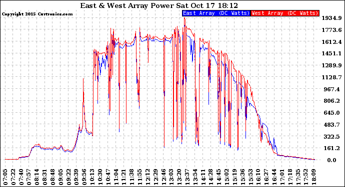 Solar PV/Inverter Performance Photovoltaic Panel Power Output