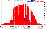 Solar PV/Inverter Performance East Array Power Output & Solar Radiation