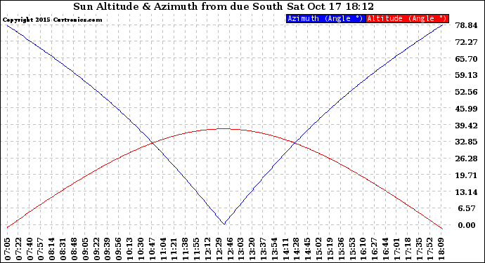 Solar PV/Inverter Performance Sun Altitude Angle & Azimuth Angle