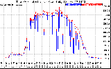 Solar PV/Inverter Performance PV Panel Power Output & Inverter Power Output