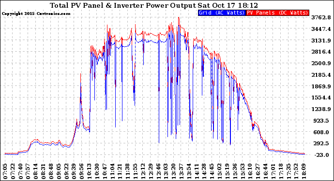 Solar PV/Inverter Performance PV Panel Power Output & Inverter Power Output