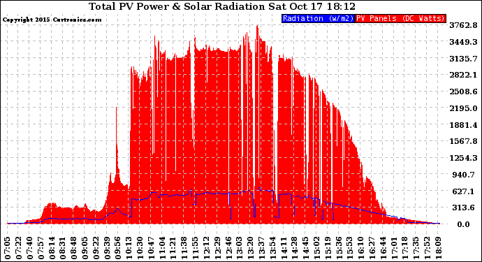 Solar PV/Inverter Performance Total PV Panel Power Output & Solar Radiation