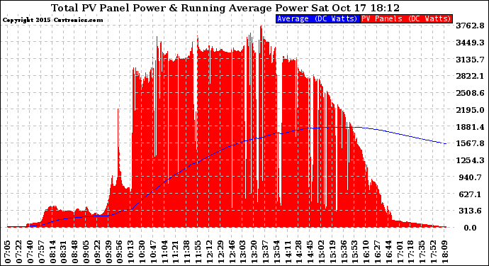 Solar PV/Inverter Performance Total PV Panel & Running Average Power Output